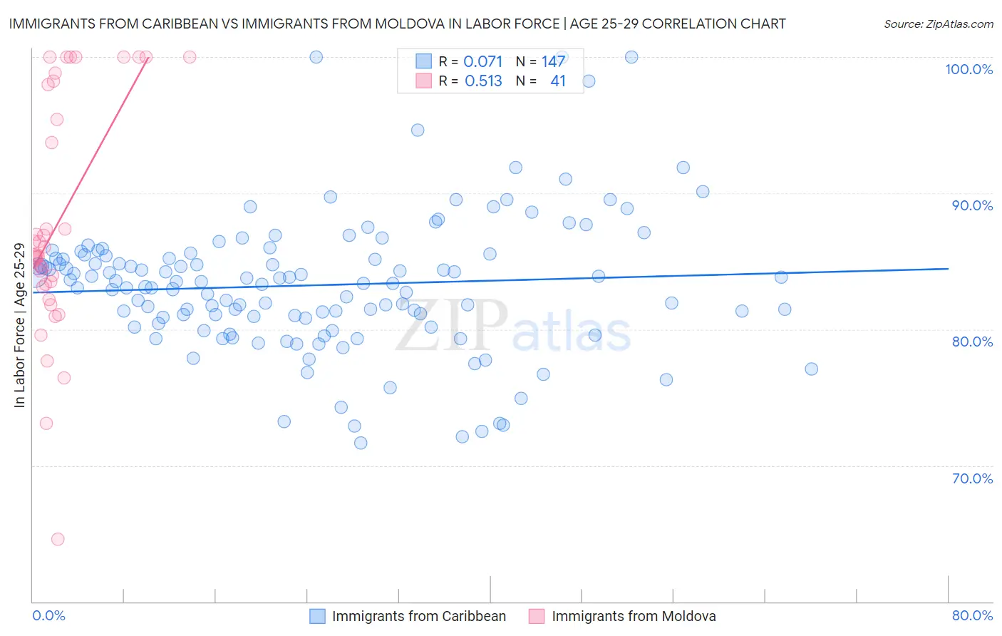 Immigrants from Caribbean vs Immigrants from Moldova In Labor Force | Age 25-29