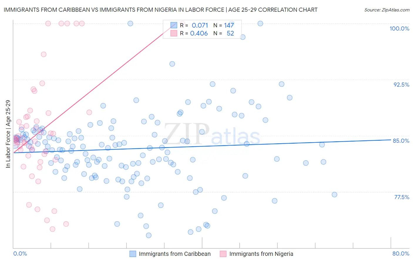 Immigrants from Caribbean vs Immigrants from Nigeria In Labor Force | Age 25-29