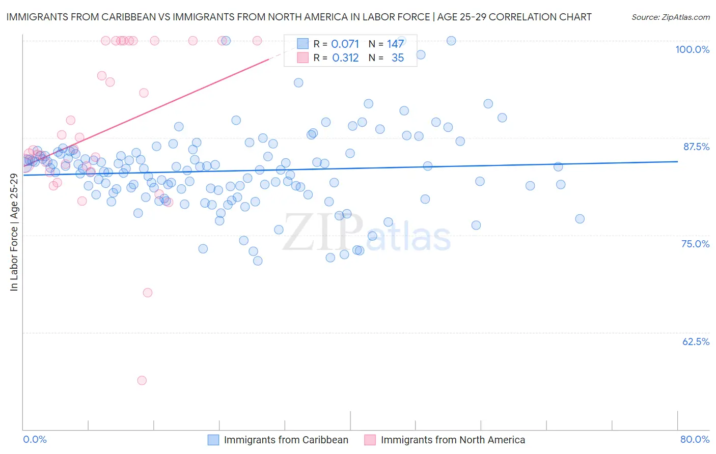 Immigrants from Caribbean vs Immigrants from North America In Labor Force | Age 25-29