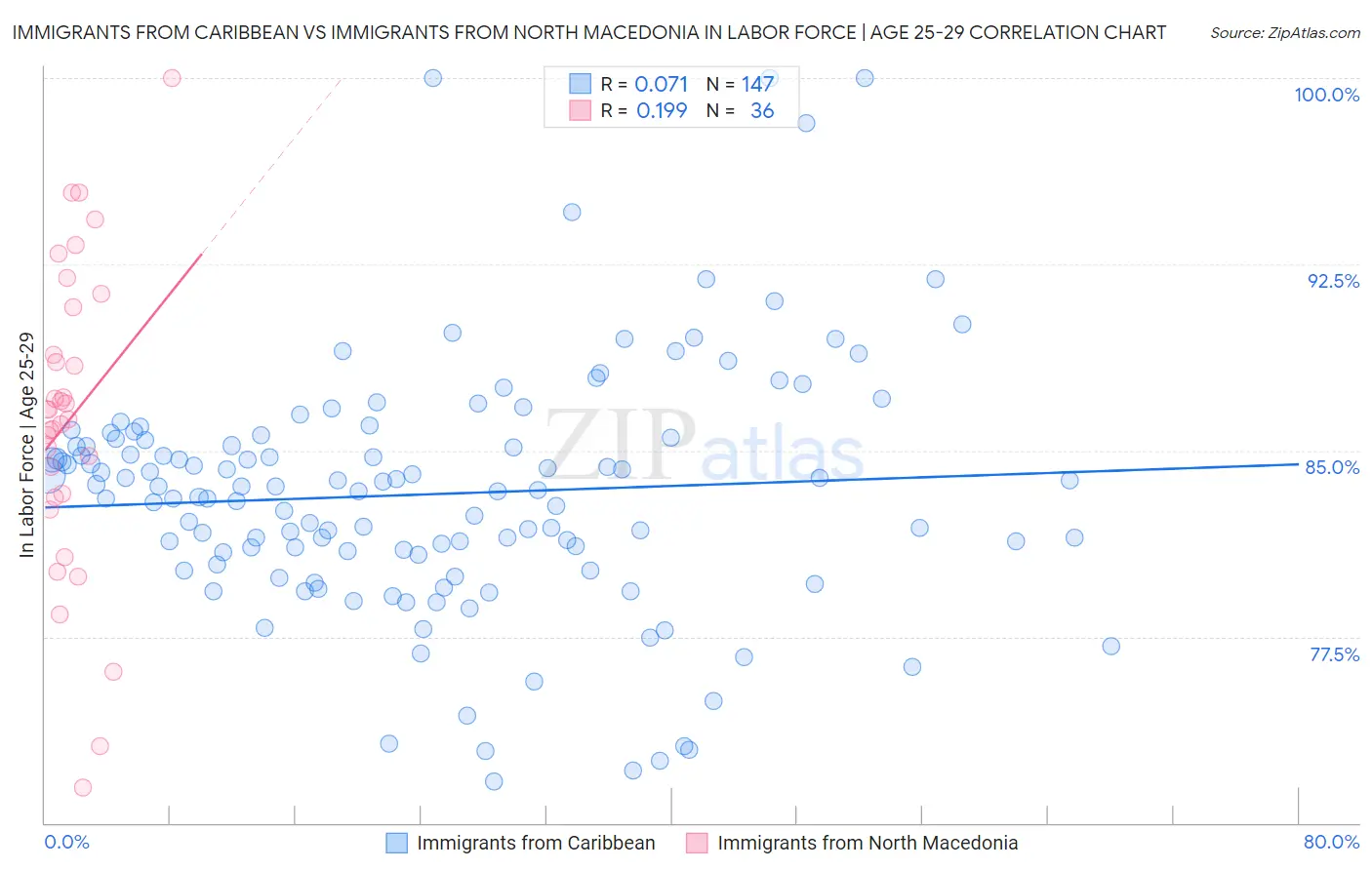 Immigrants from Caribbean vs Immigrants from North Macedonia In Labor Force | Age 25-29