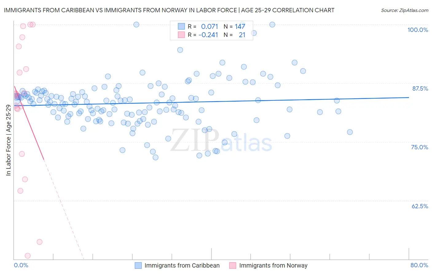 Immigrants from Caribbean vs Immigrants from Norway In Labor Force | Age 25-29