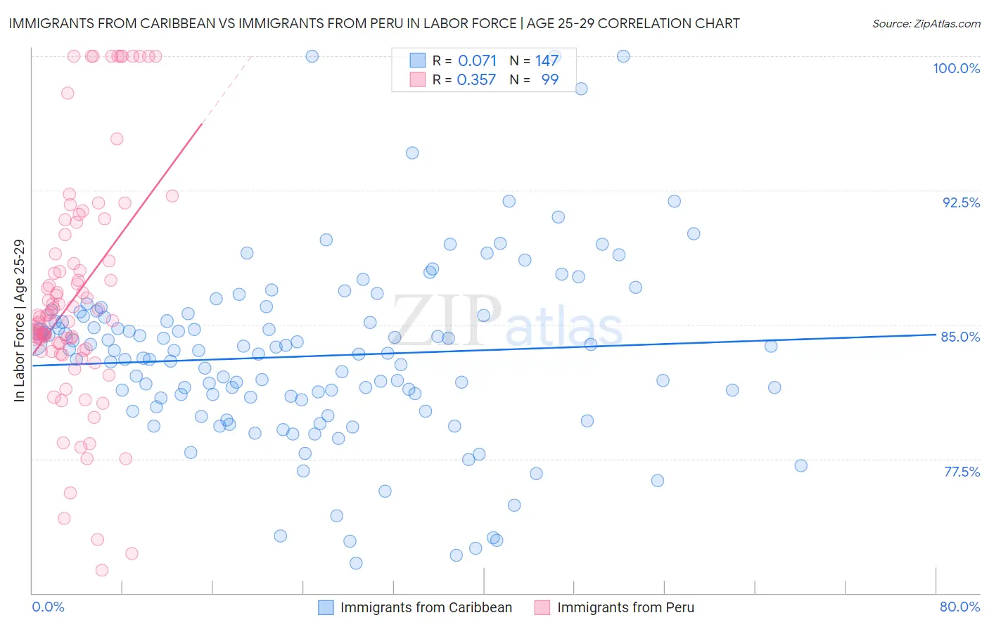 Immigrants from Caribbean vs Immigrants from Peru In Labor Force | Age 25-29