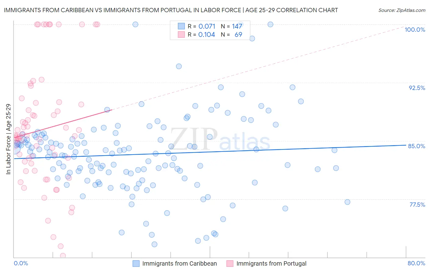 Immigrants from Caribbean vs Immigrants from Portugal In Labor Force | Age 25-29