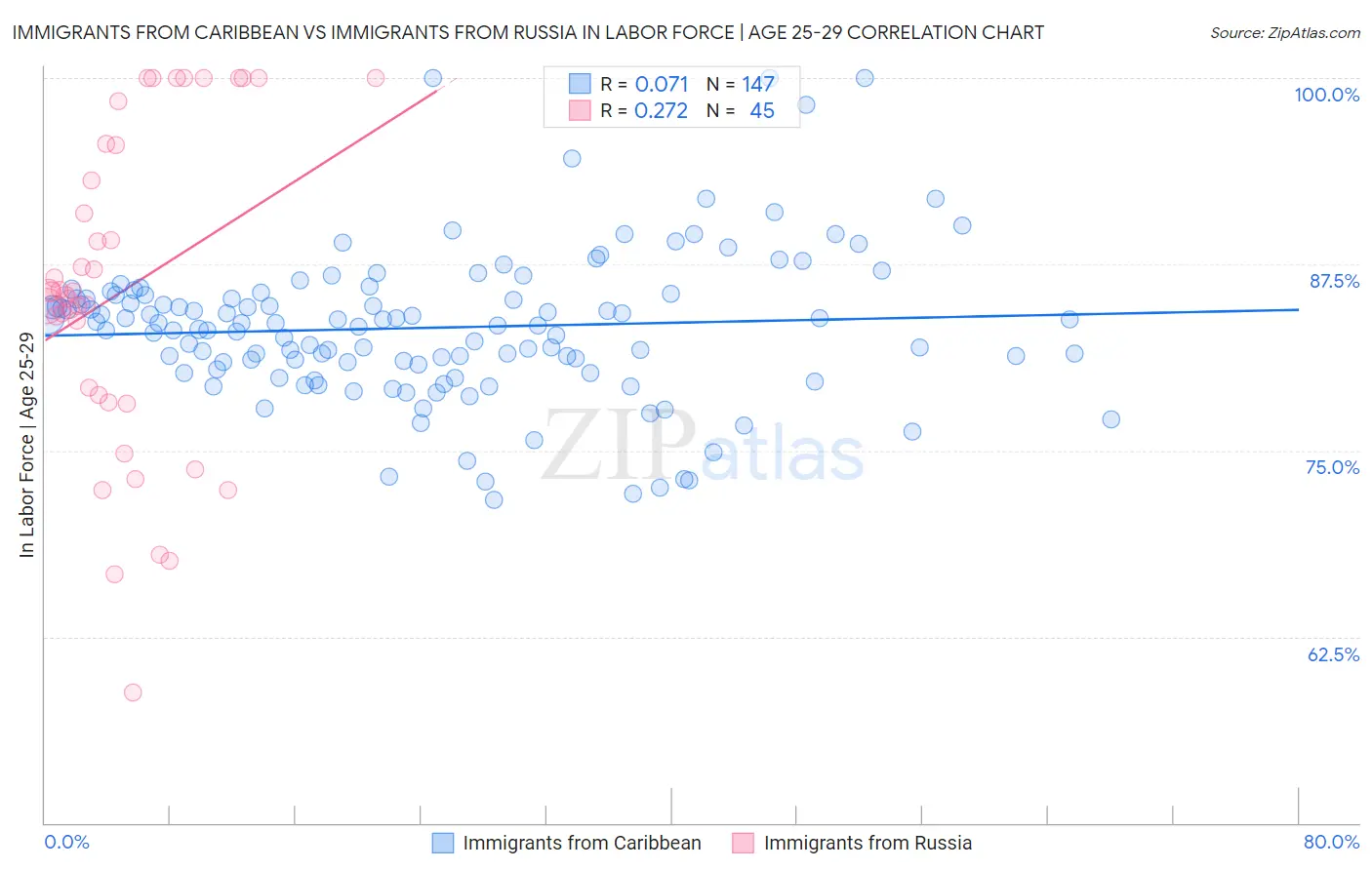 Immigrants from Caribbean vs Immigrants from Russia In Labor Force | Age 25-29