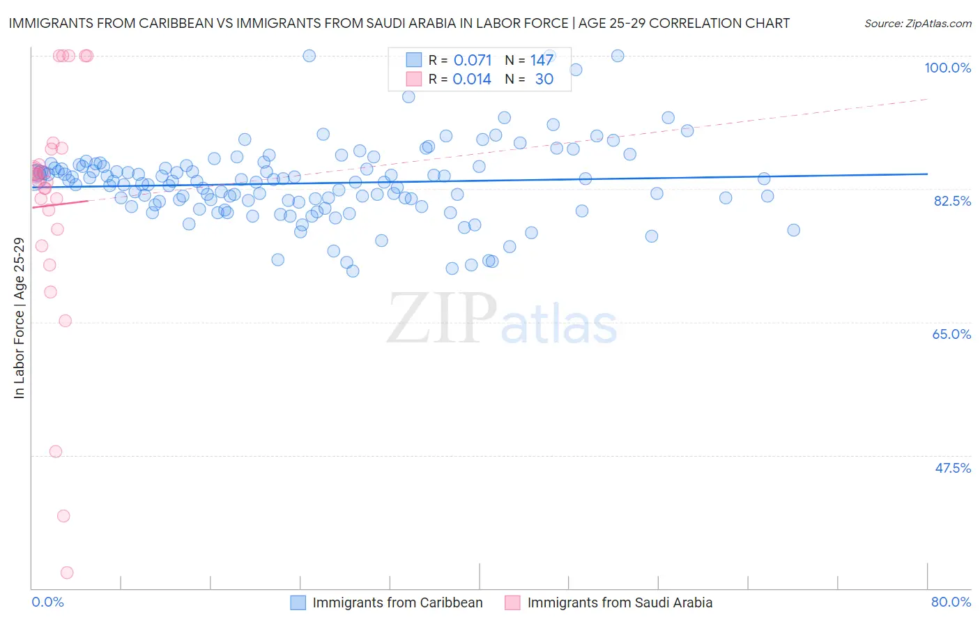 Immigrants from Caribbean vs Immigrants from Saudi Arabia In Labor Force | Age 25-29