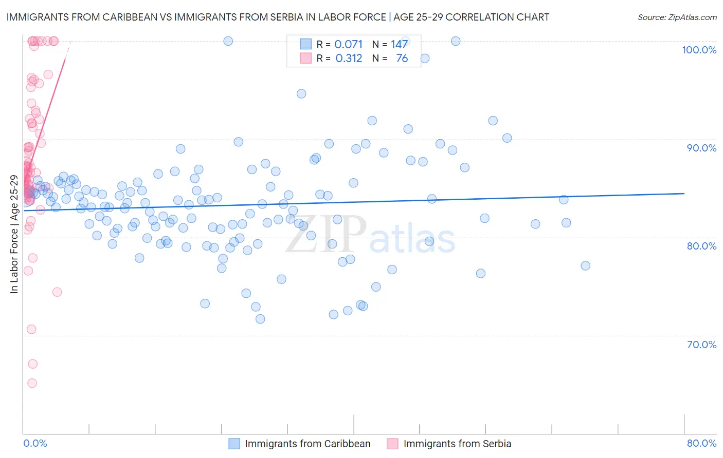 Immigrants from Caribbean vs Immigrants from Serbia In Labor Force | Age 25-29