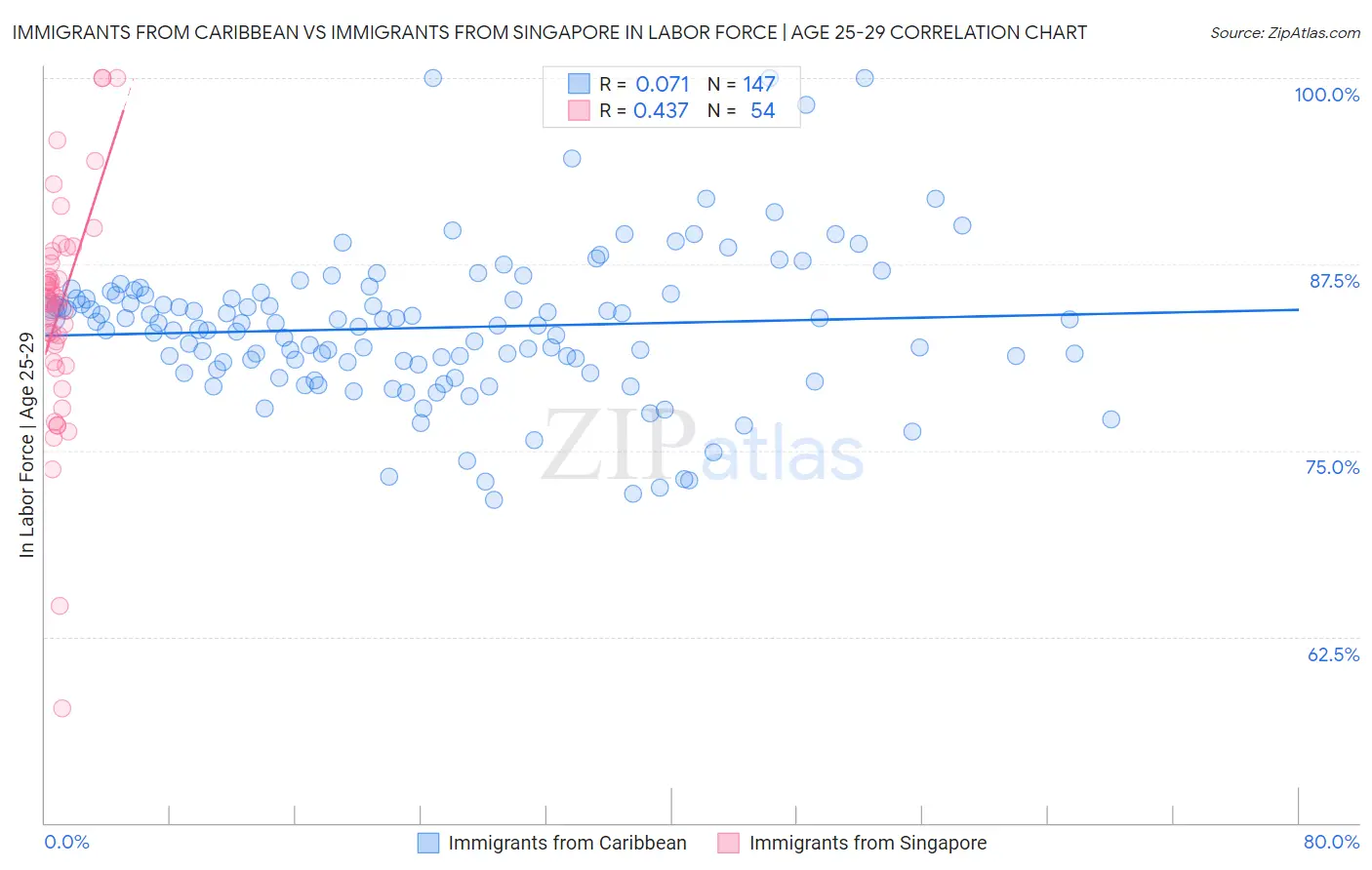 Immigrants from Caribbean vs Immigrants from Singapore In Labor Force | Age 25-29