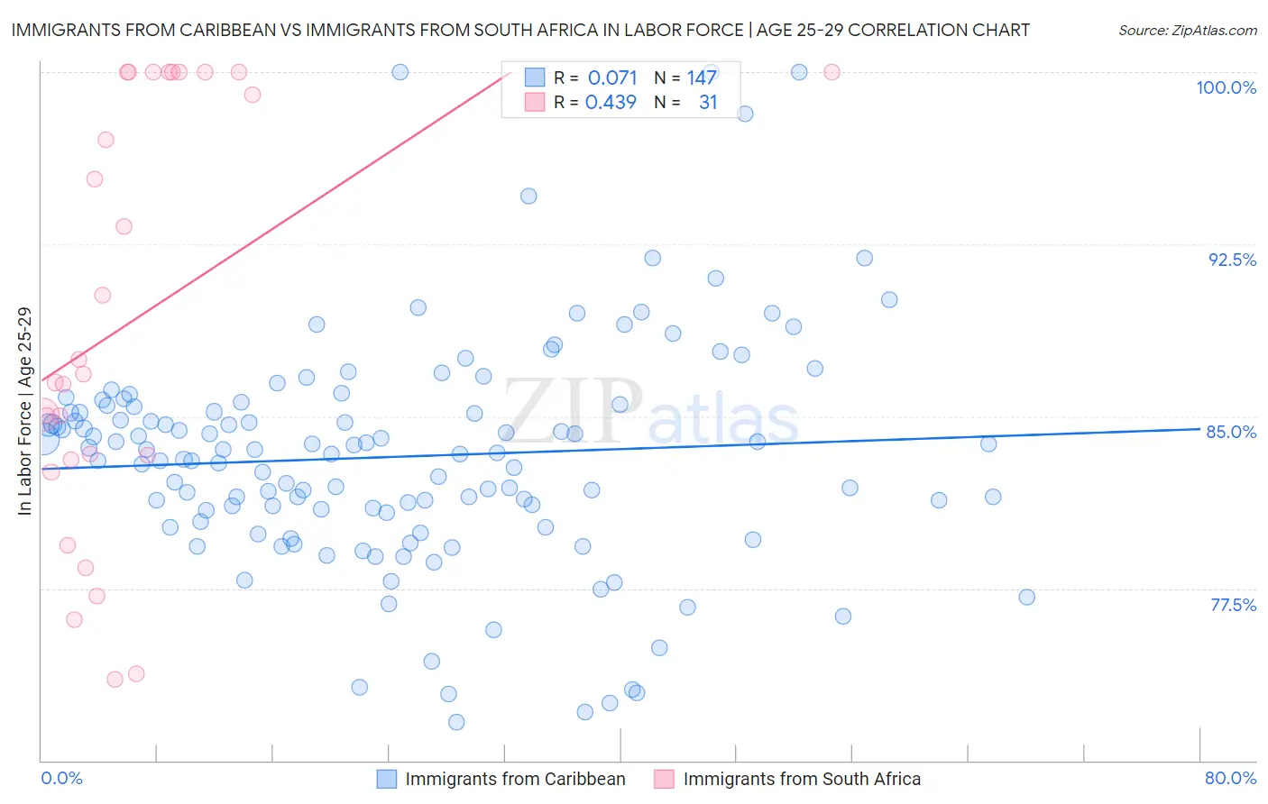 Immigrants from Caribbean vs Immigrants from South Africa In Labor Force | Age 25-29