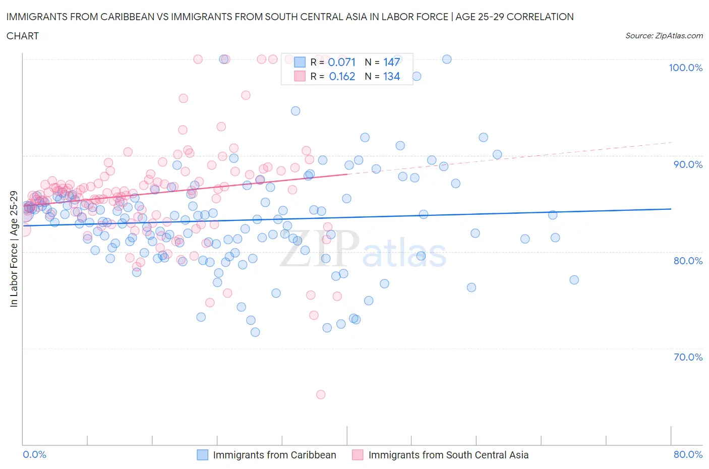 Immigrants from Caribbean vs Immigrants from South Central Asia In Labor Force | Age 25-29