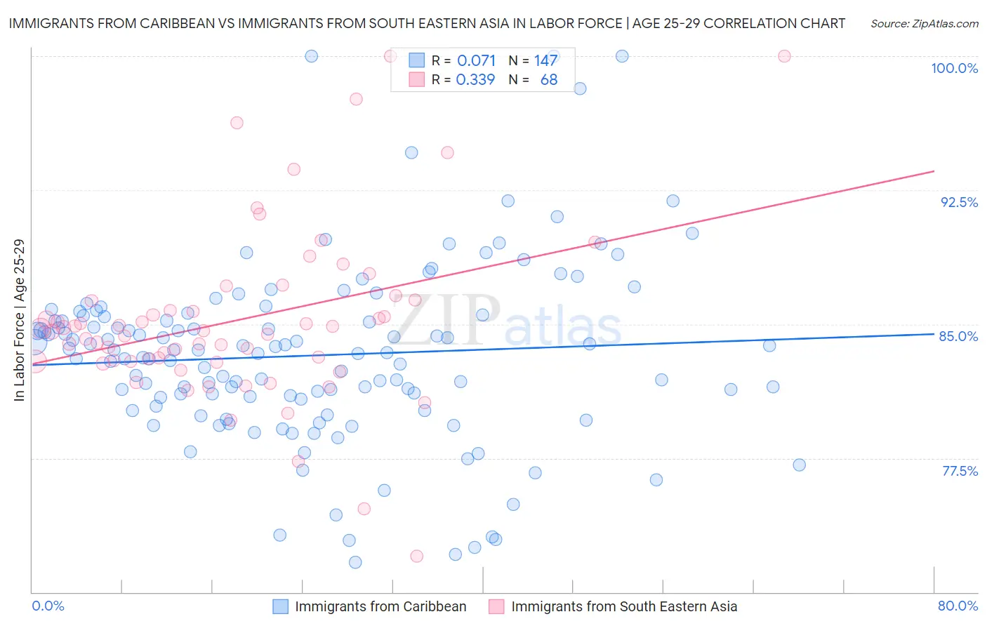 Immigrants from Caribbean vs Immigrants from South Eastern Asia In Labor Force | Age 25-29