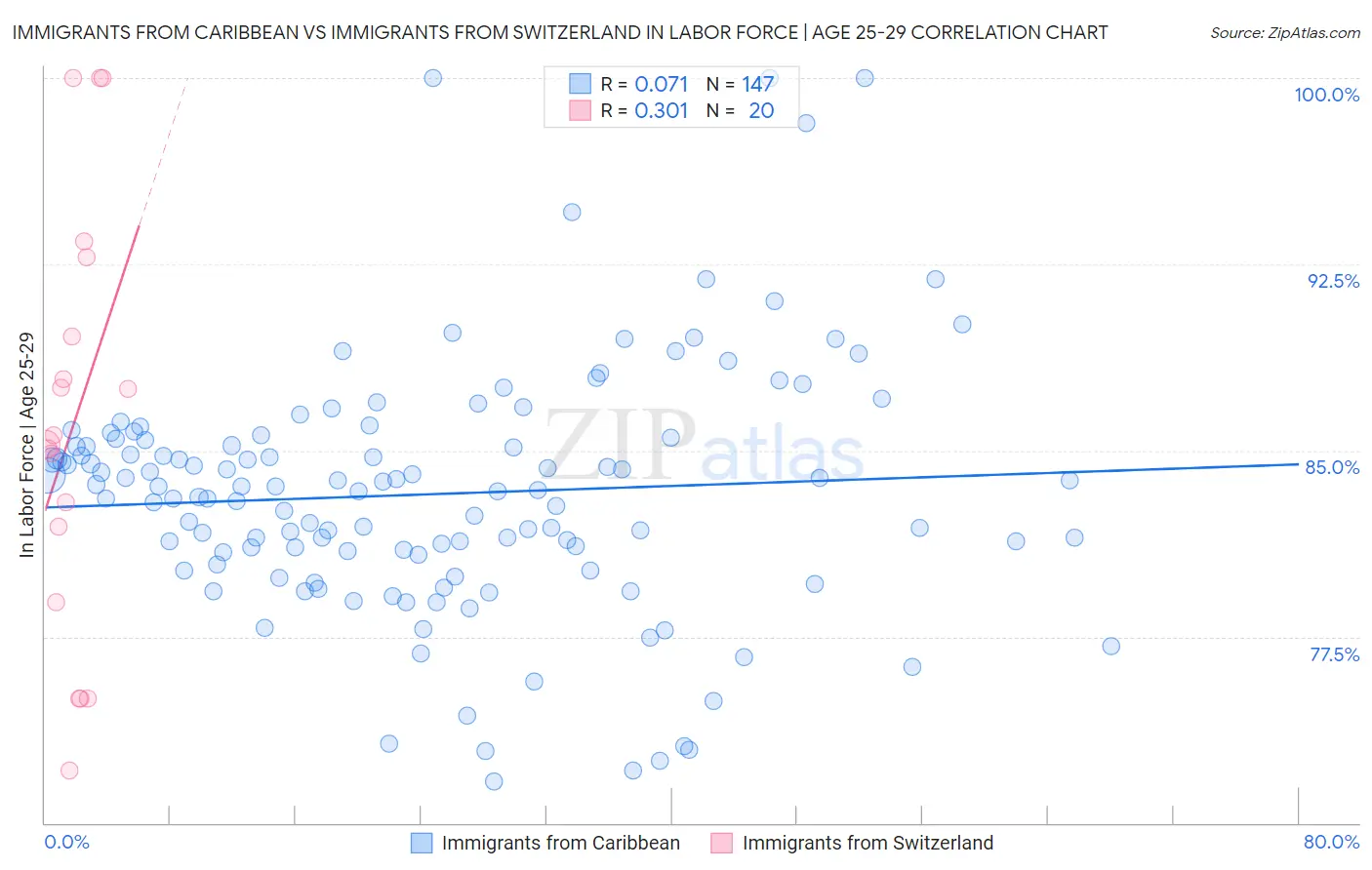 Immigrants from Caribbean vs Immigrants from Switzerland In Labor Force | Age 25-29