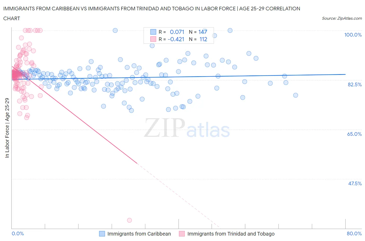 Immigrants from Caribbean vs Immigrants from Trinidad and Tobago In Labor Force | Age 25-29