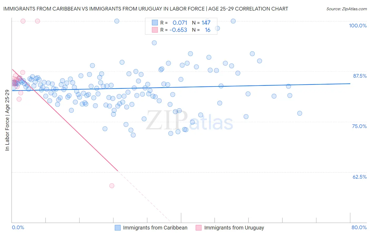 Immigrants from Caribbean vs Immigrants from Uruguay In Labor Force | Age 25-29