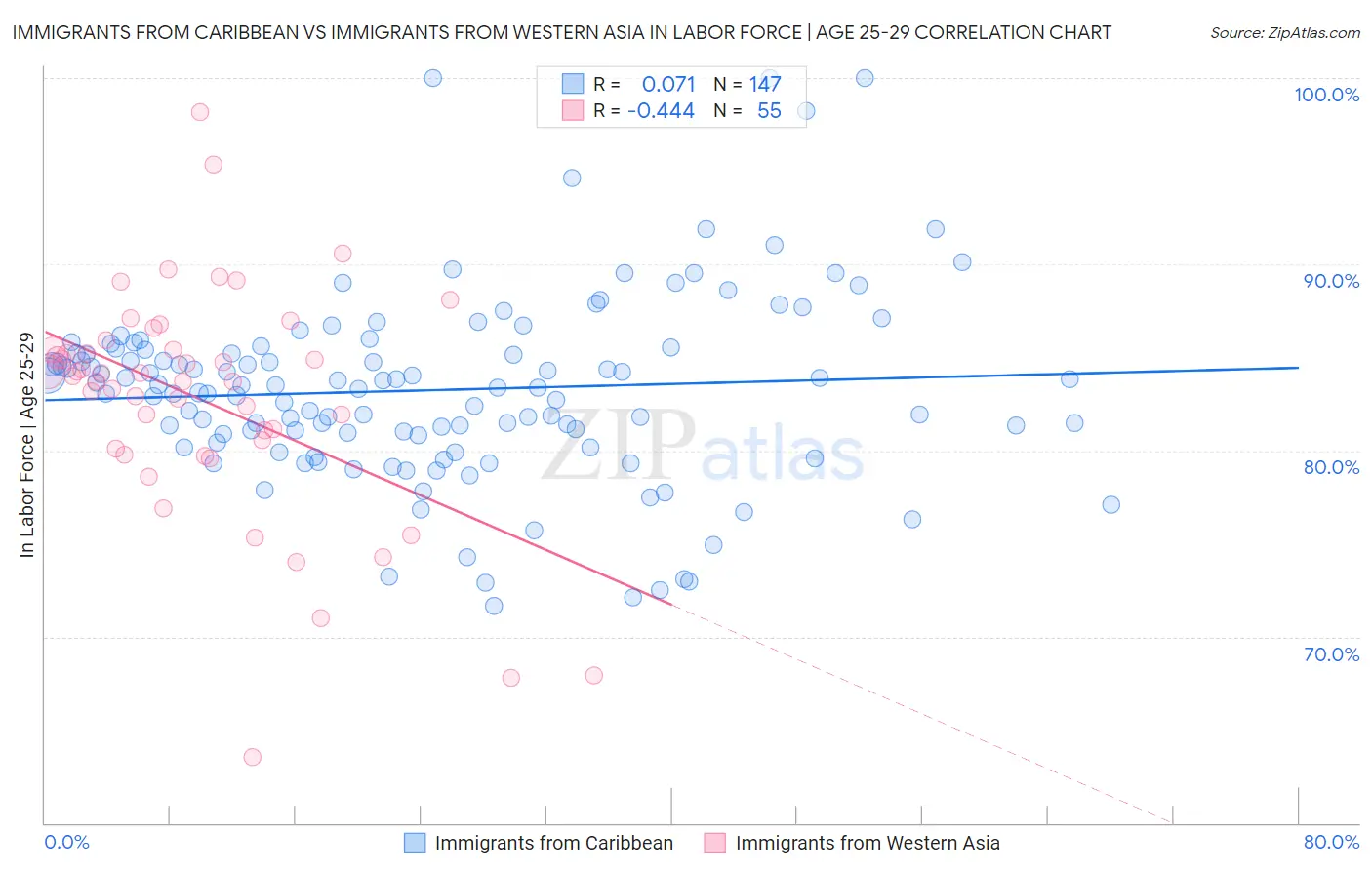 Immigrants from Caribbean vs Immigrants from Western Asia In Labor Force | Age 25-29