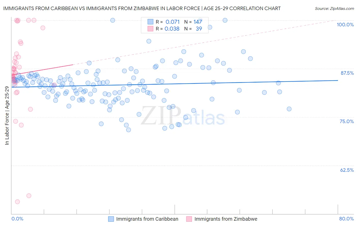 Immigrants from Caribbean vs Immigrants from Zimbabwe In Labor Force | Age 25-29