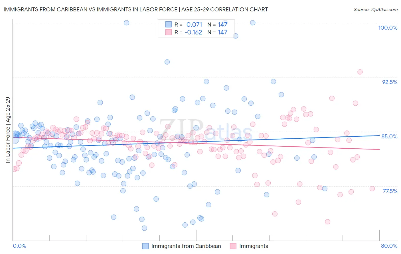 Immigrants from Caribbean vs Immigrants In Labor Force | Age 25-29