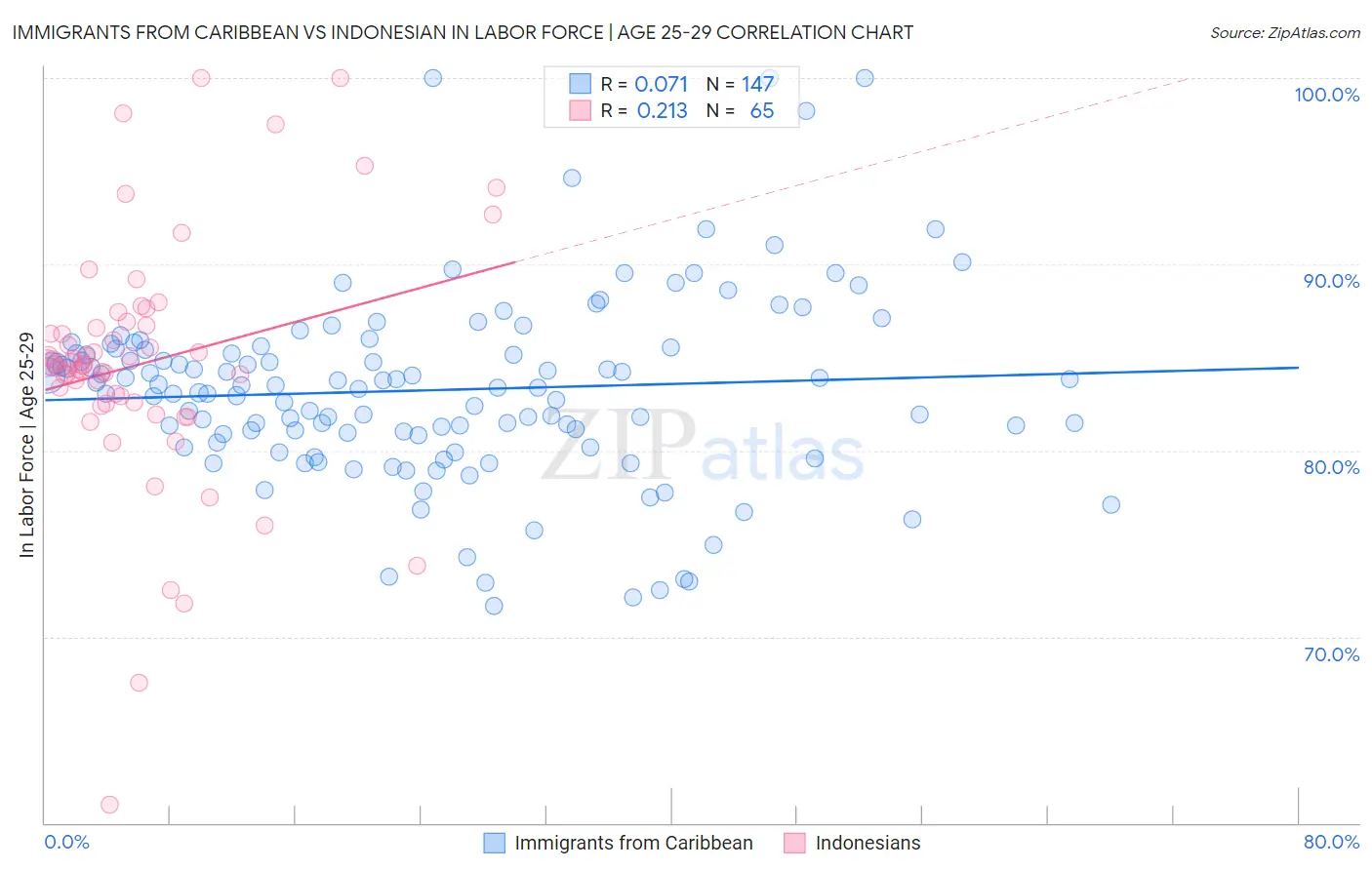 Immigrants from Caribbean vs Indonesian In Labor Force | Age 25-29