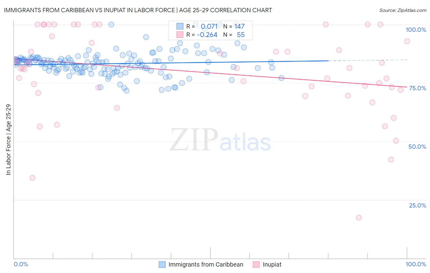 Immigrants from Caribbean vs Inupiat In Labor Force | Age 25-29