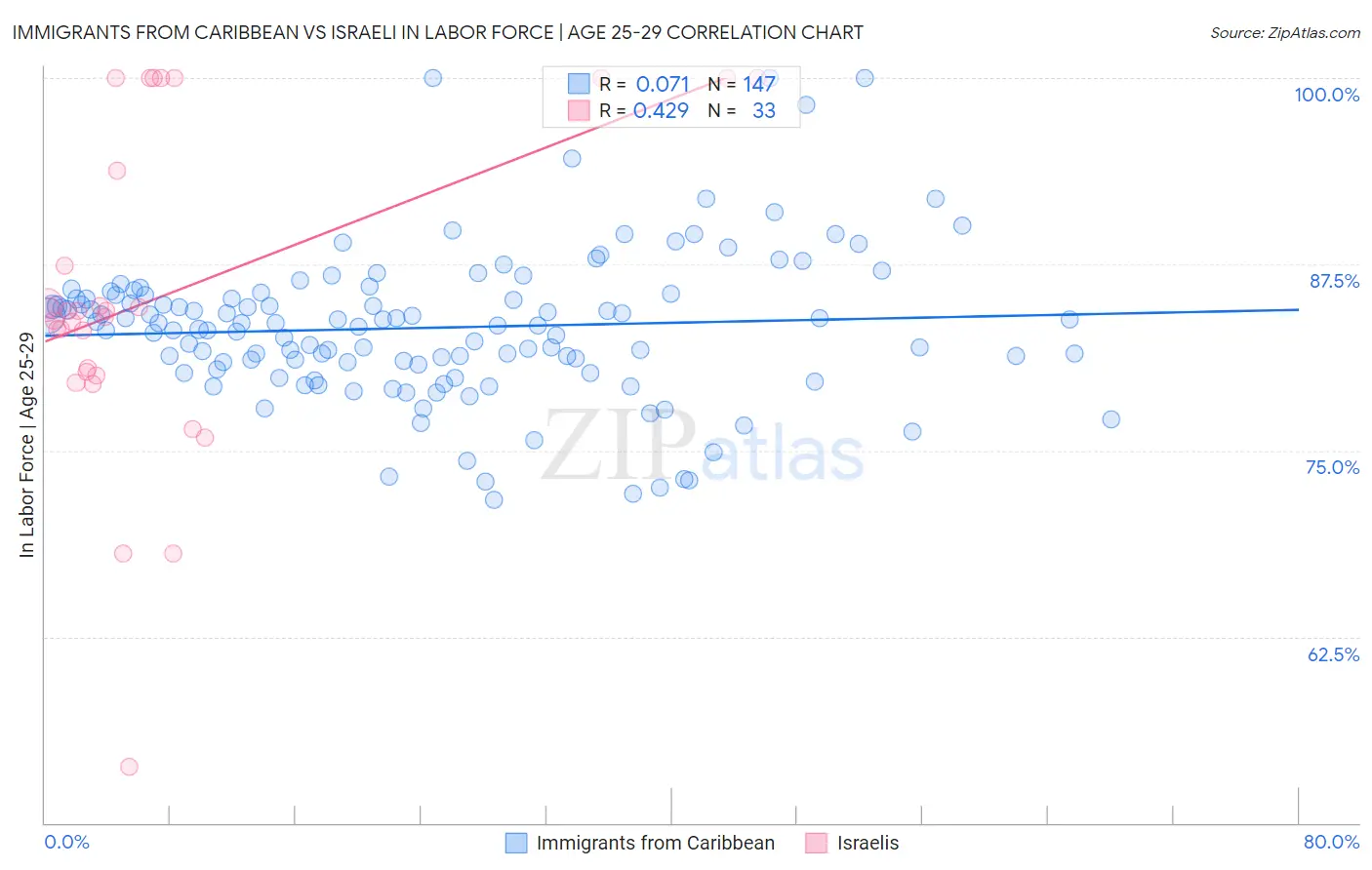 Immigrants from Caribbean vs Israeli In Labor Force | Age 25-29