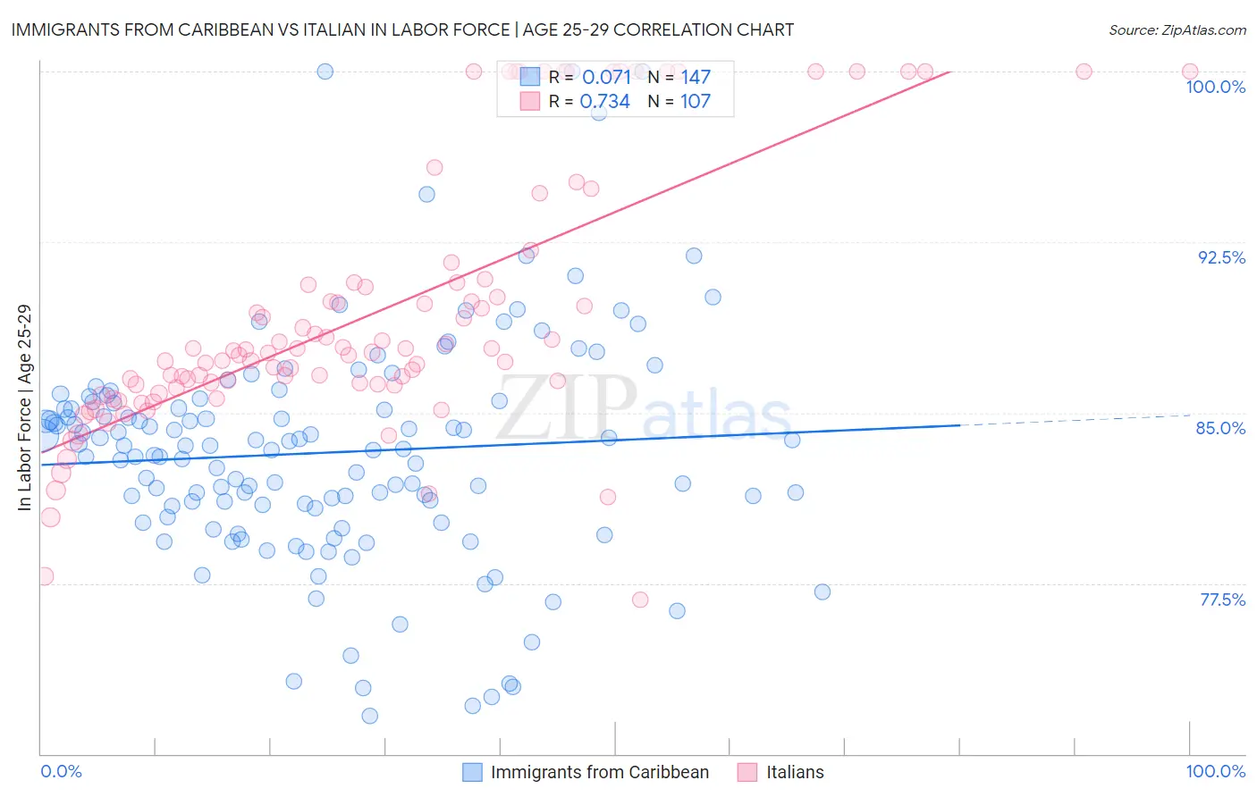 Immigrants from Caribbean vs Italian In Labor Force | Age 25-29