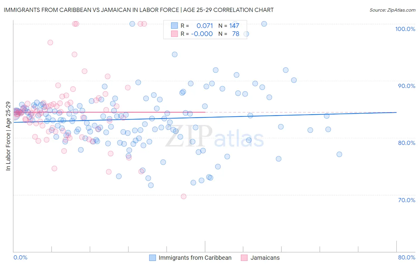 Immigrants from Caribbean vs Jamaican In Labor Force | Age 25-29