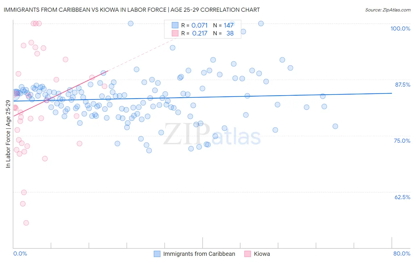 Immigrants from Caribbean vs Kiowa In Labor Force | Age 25-29