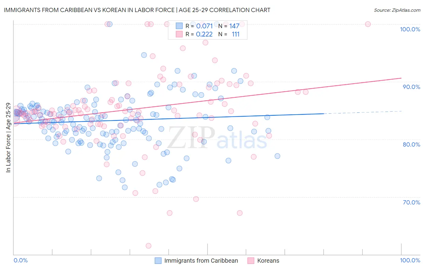 Immigrants from Caribbean vs Korean In Labor Force | Age 25-29