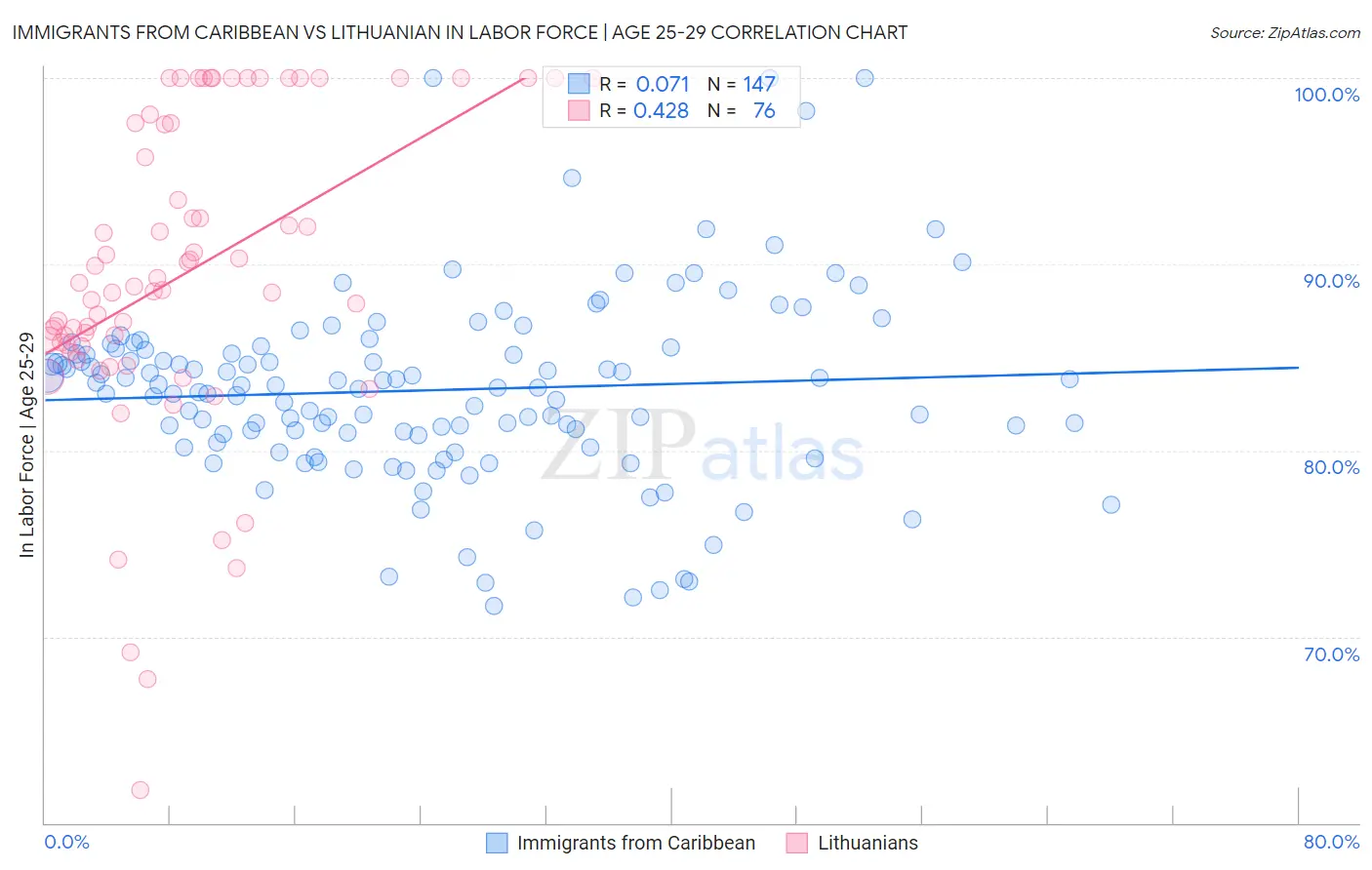 Immigrants from Caribbean vs Lithuanian In Labor Force | Age 25-29