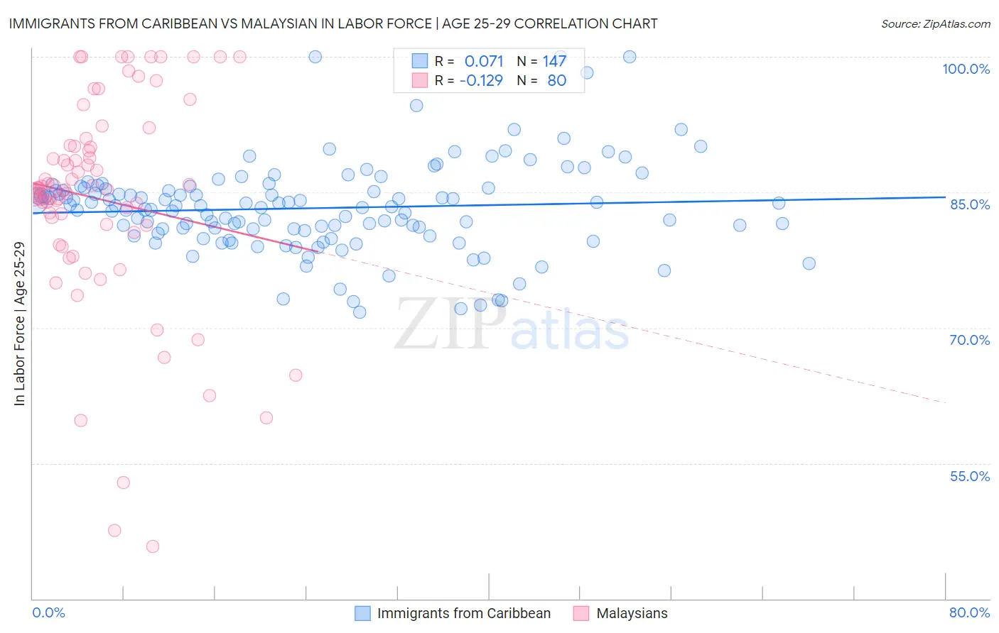 Immigrants from Caribbean vs Malaysian In Labor Force | Age 25-29