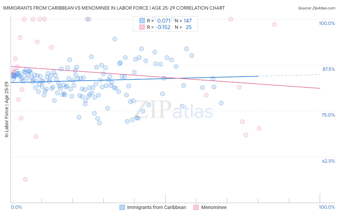 Immigrants from Caribbean vs Menominee In Labor Force | Age 25-29