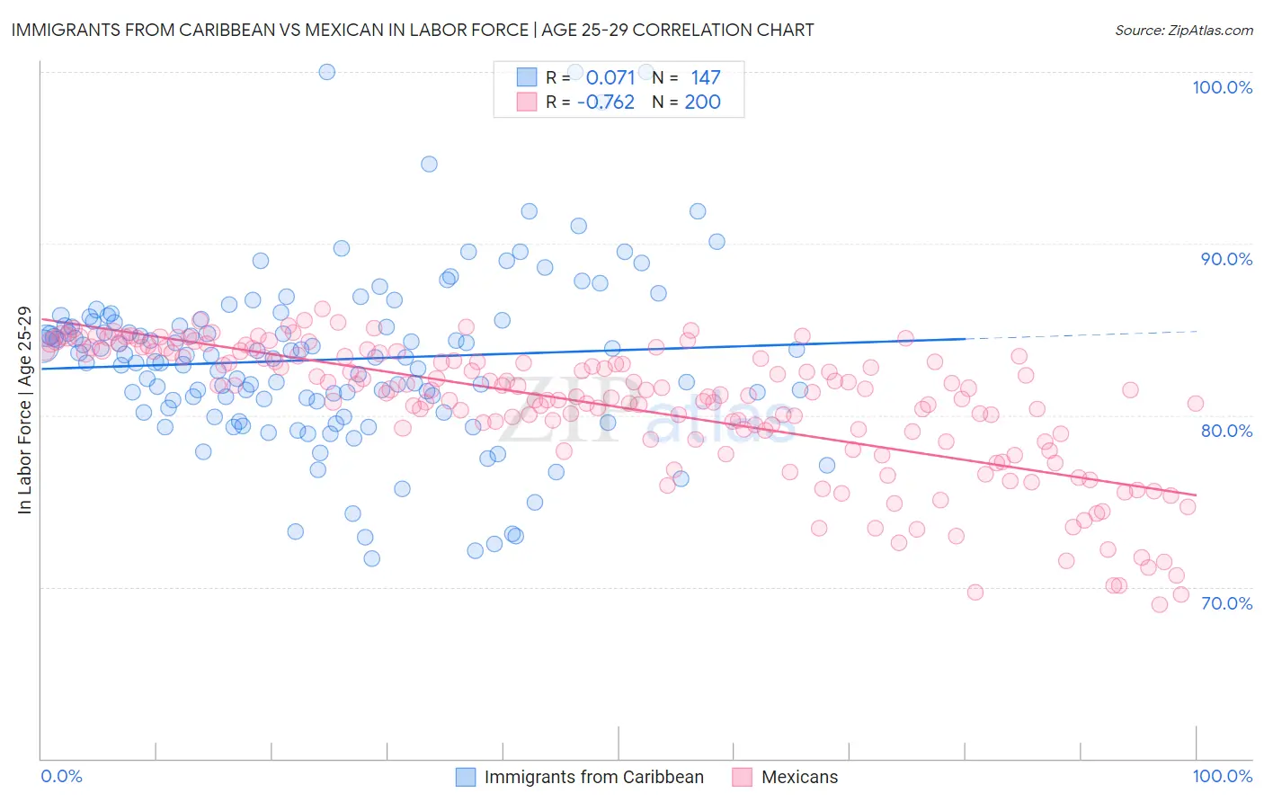 Immigrants from Caribbean vs Mexican In Labor Force | Age 25-29