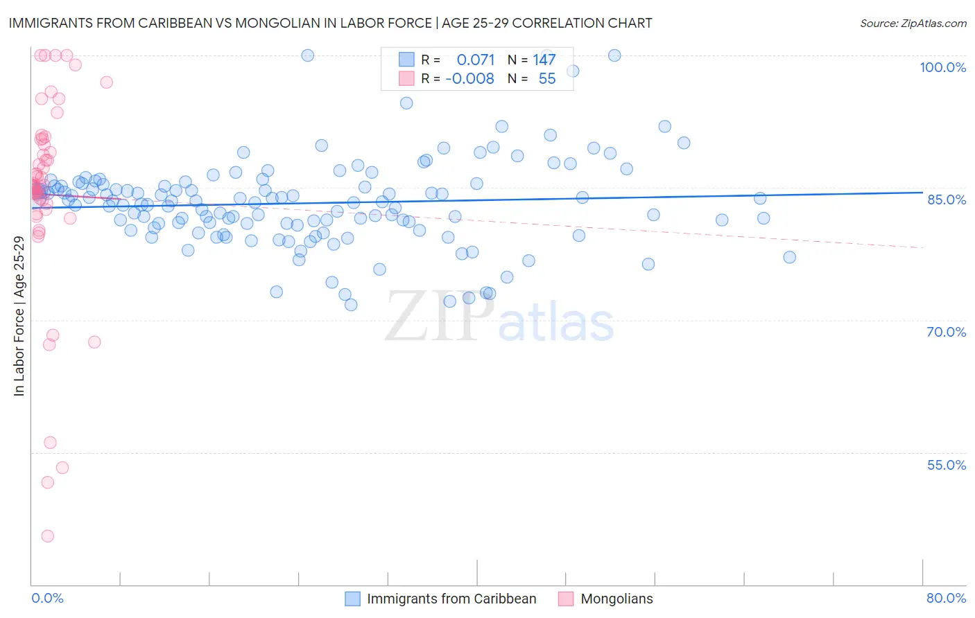 Immigrants from Caribbean vs Mongolian In Labor Force | Age 25-29