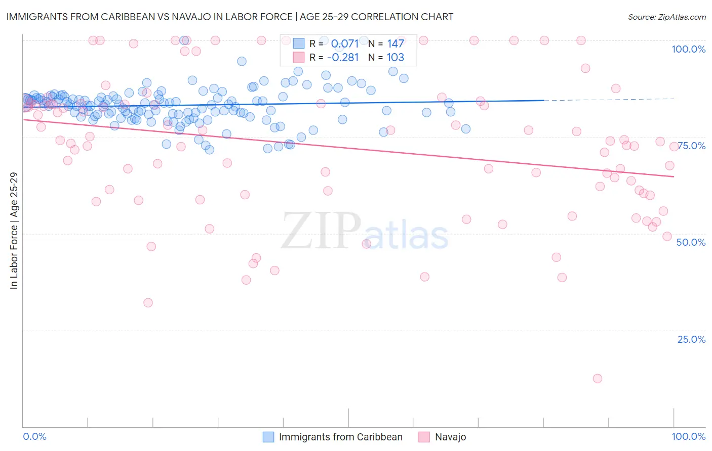 Immigrants from Caribbean vs Navajo In Labor Force | Age 25-29