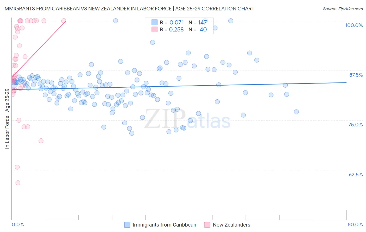 Immigrants from Caribbean vs New Zealander In Labor Force | Age 25-29