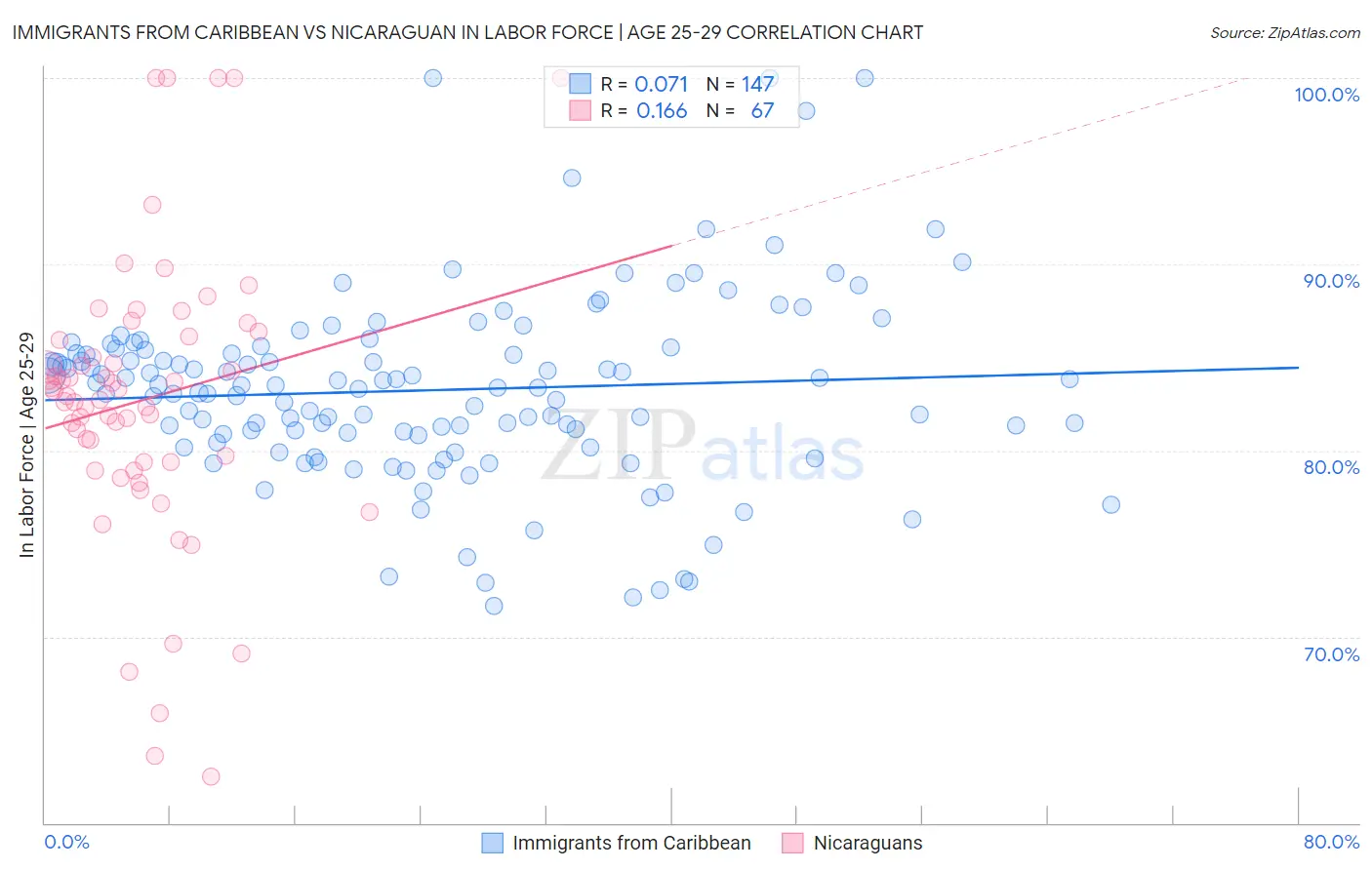 Immigrants from Caribbean vs Nicaraguan In Labor Force | Age 25-29