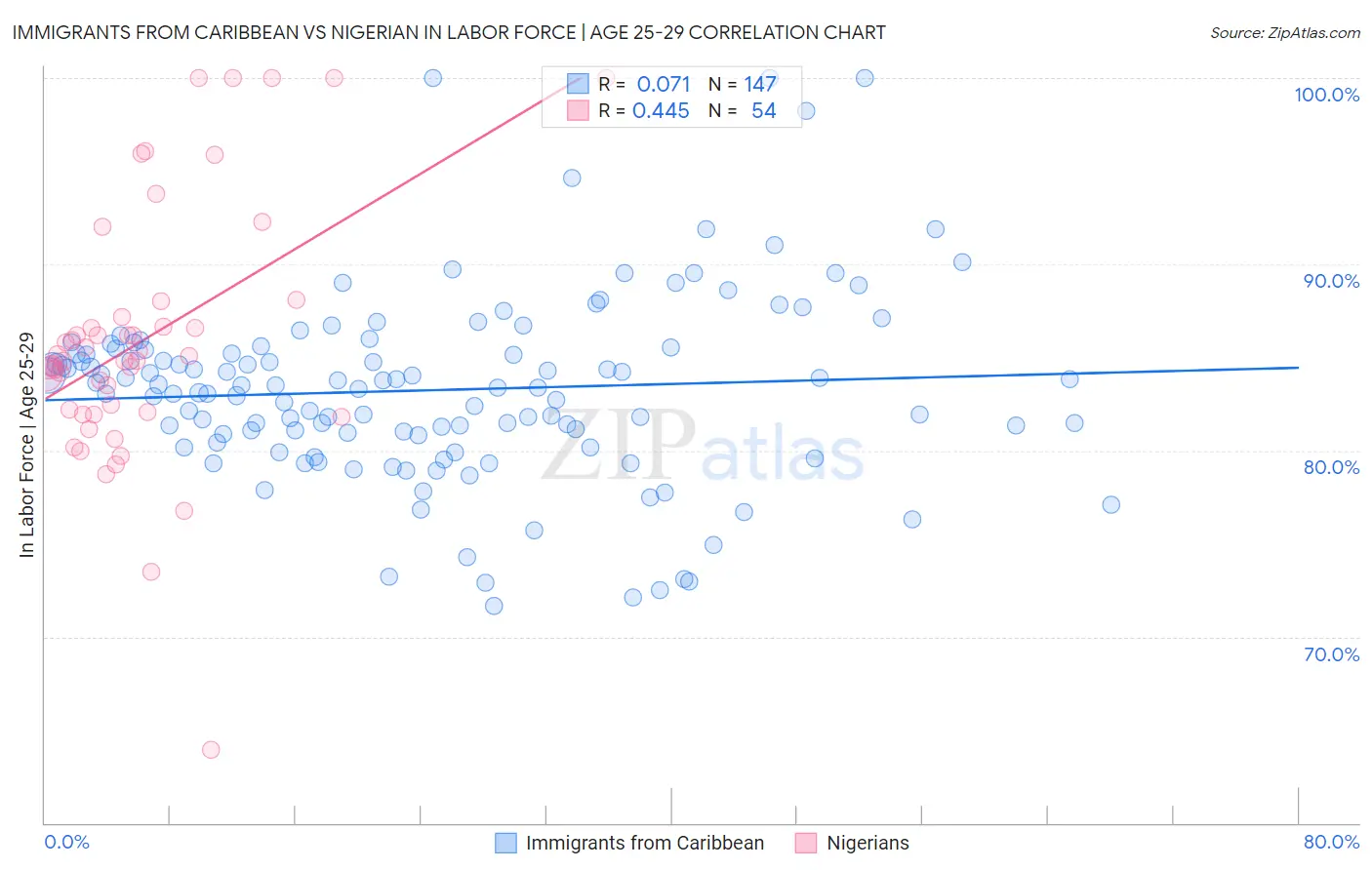 Immigrants from Caribbean vs Nigerian In Labor Force | Age 25-29