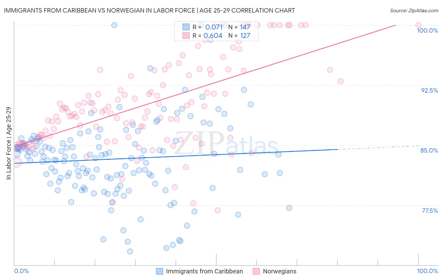 Immigrants from Caribbean vs Norwegian In Labor Force | Age 25-29