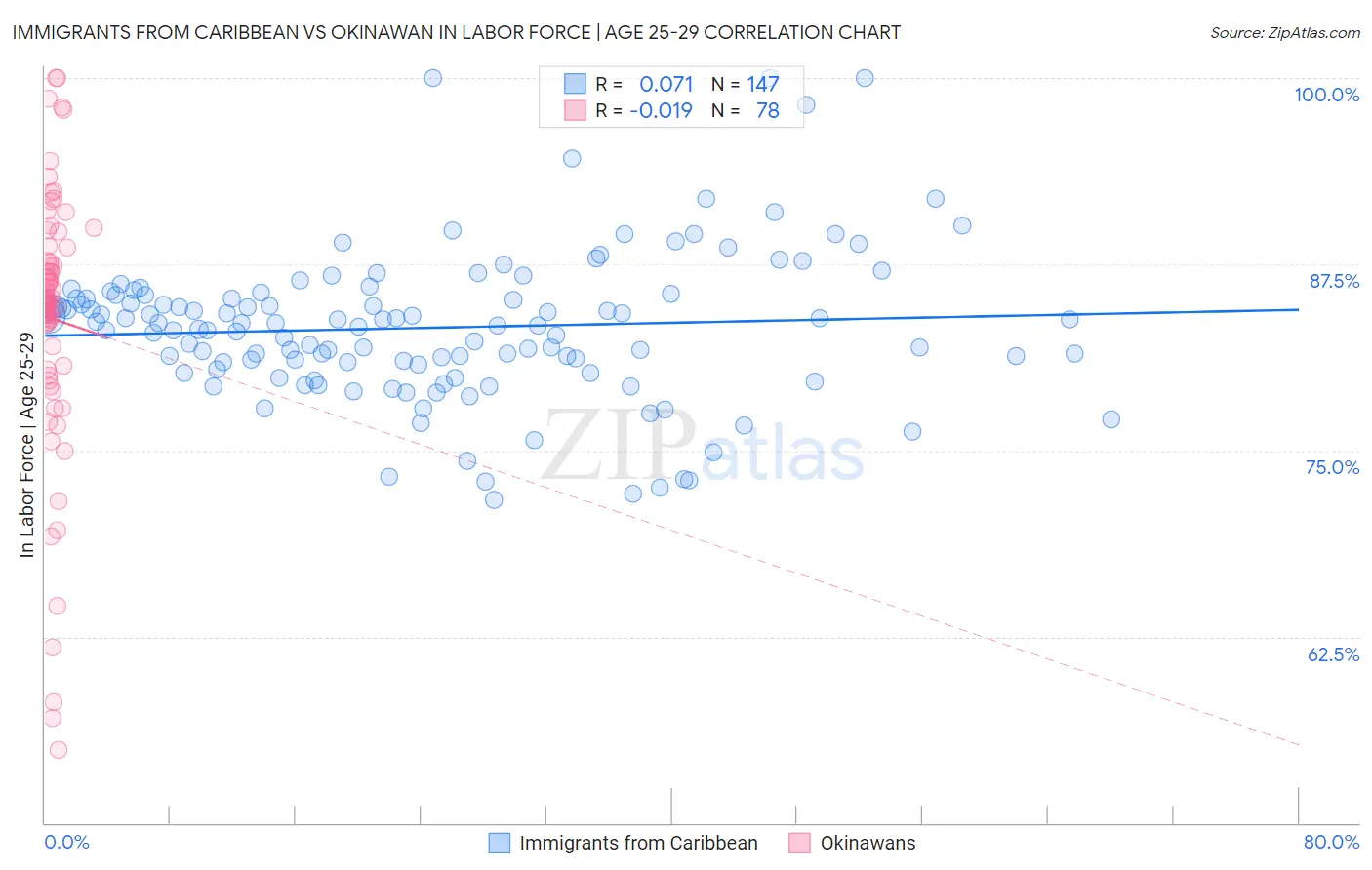 Immigrants from Caribbean vs Okinawan In Labor Force | Age 25-29