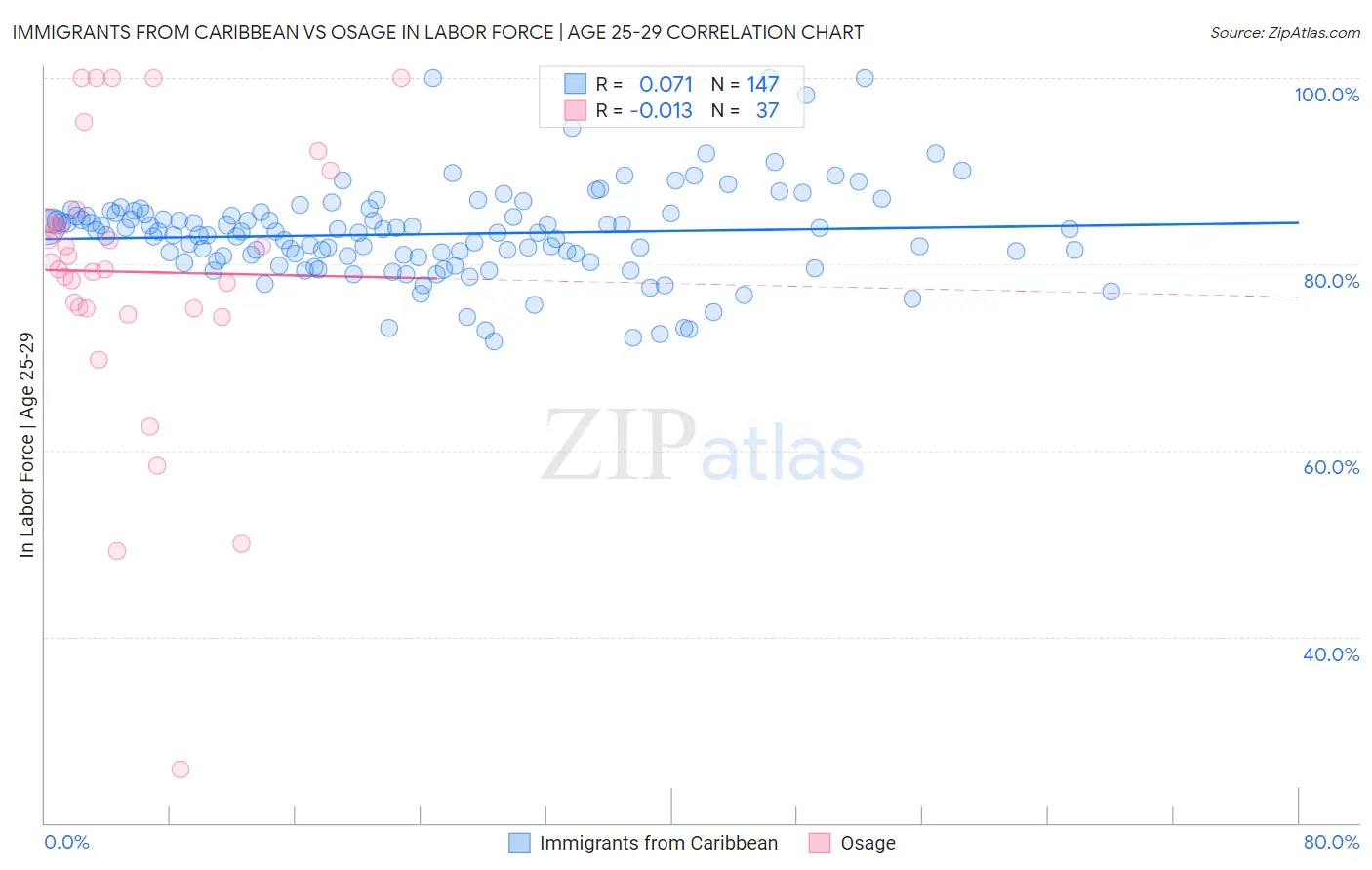 Immigrants from Caribbean vs Osage In Labor Force | Age 25-29