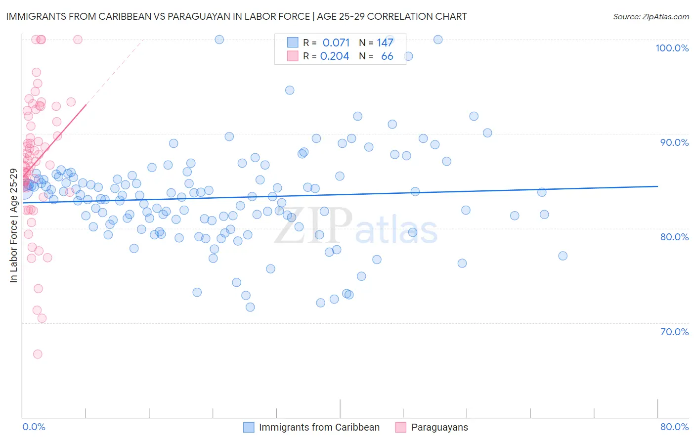 Immigrants from Caribbean vs Paraguayan In Labor Force | Age 25-29