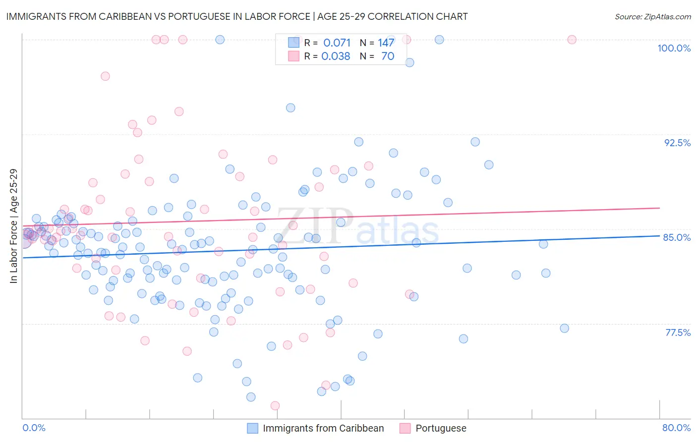 Immigrants from Caribbean vs Portuguese In Labor Force | Age 25-29