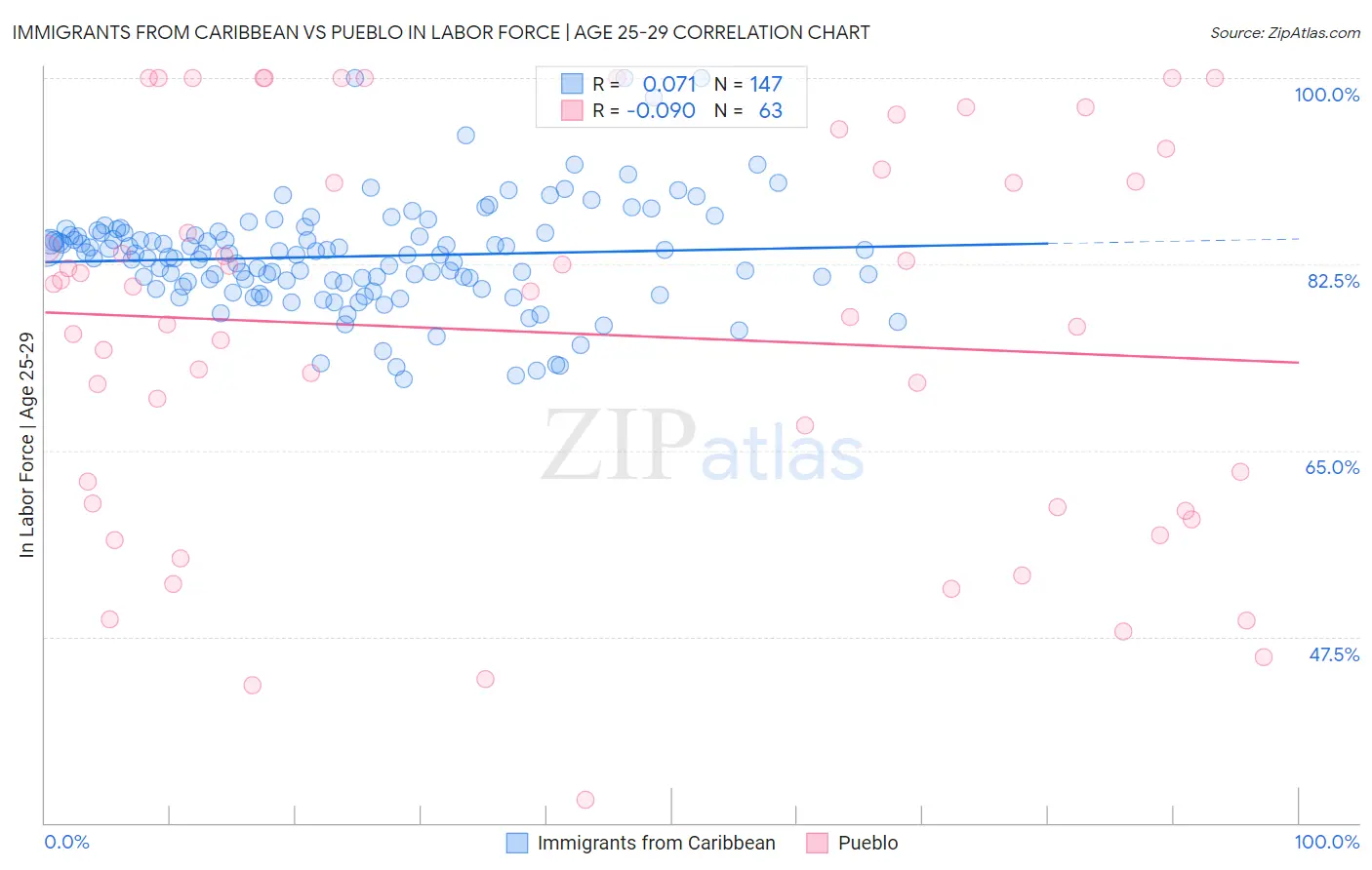 Immigrants from Caribbean vs Pueblo In Labor Force | Age 25-29