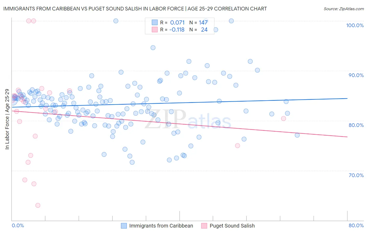 Immigrants from Caribbean vs Puget Sound Salish In Labor Force | Age 25-29