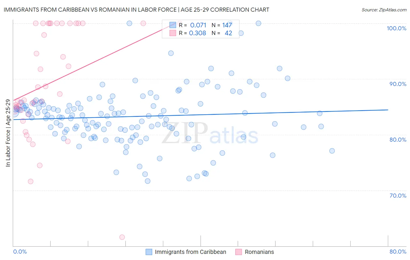 Immigrants from Caribbean vs Romanian In Labor Force | Age 25-29