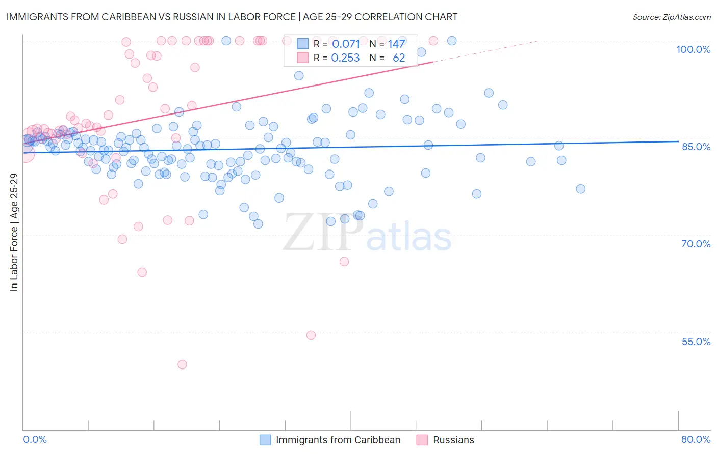 Immigrants from Caribbean vs Russian In Labor Force | Age 25-29