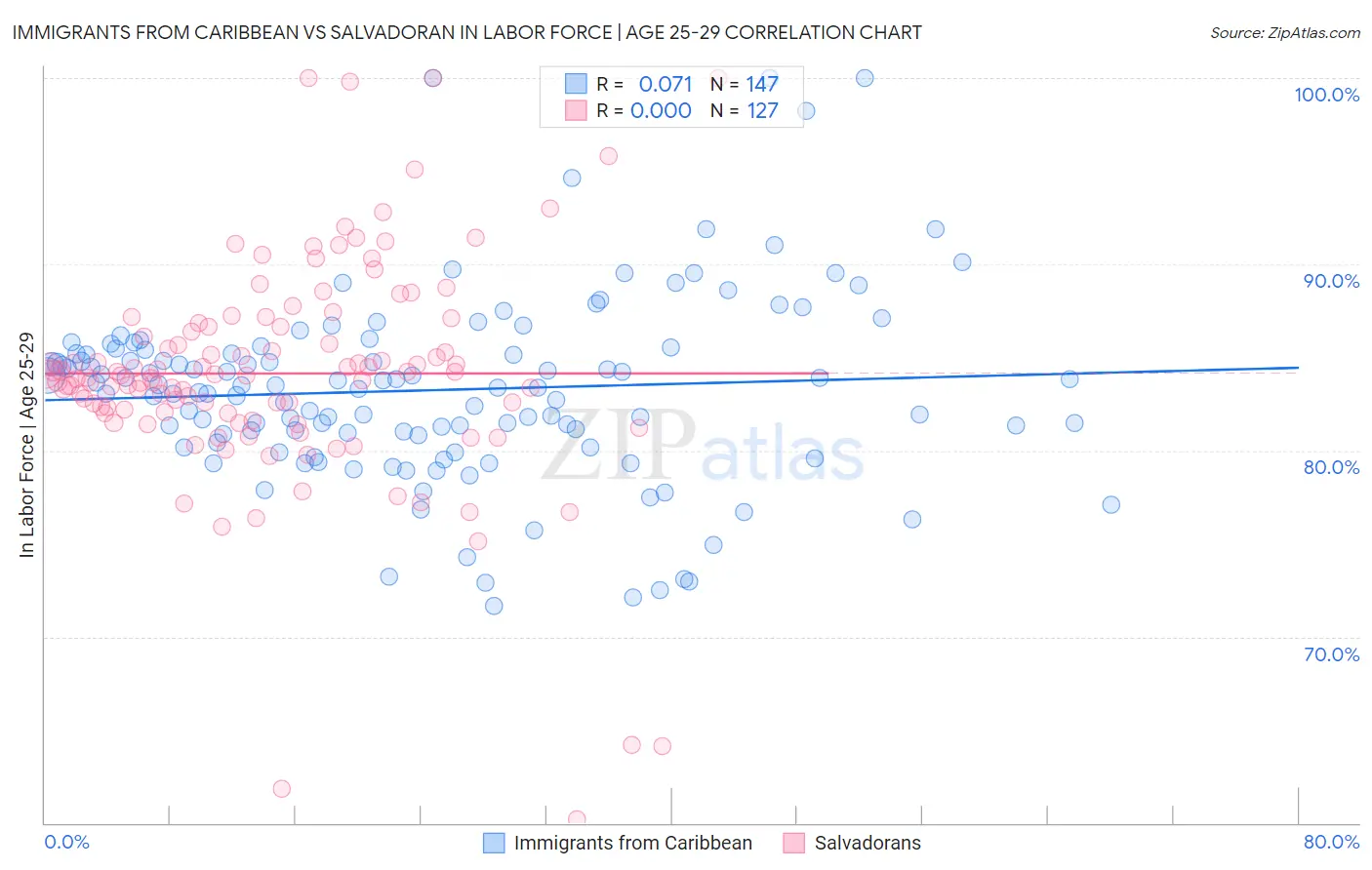 Immigrants from Caribbean vs Salvadoran In Labor Force | Age 25-29