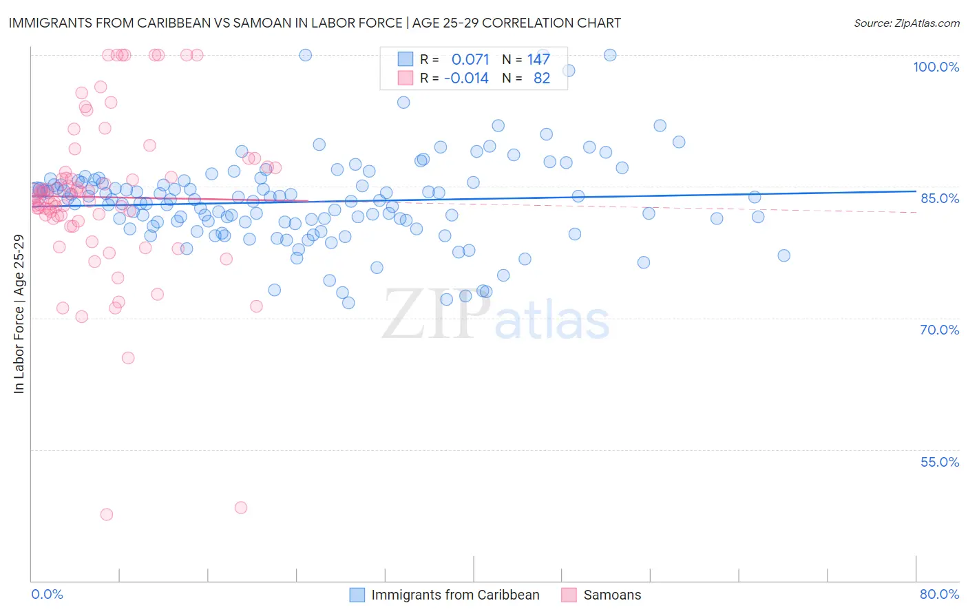 Immigrants from Caribbean vs Samoan In Labor Force | Age 25-29