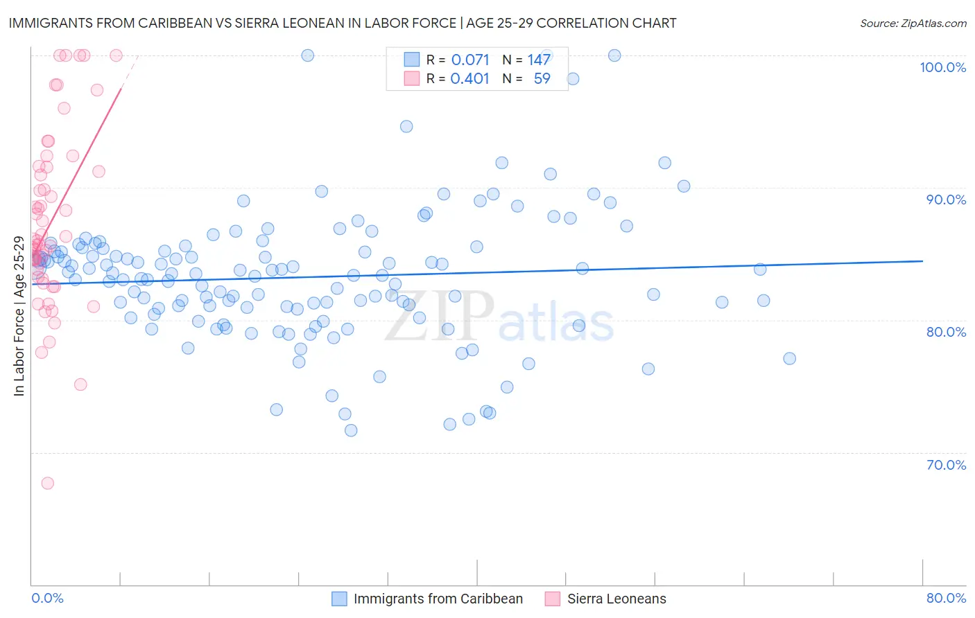 Immigrants from Caribbean vs Sierra Leonean In Labor Force | Age 25-29