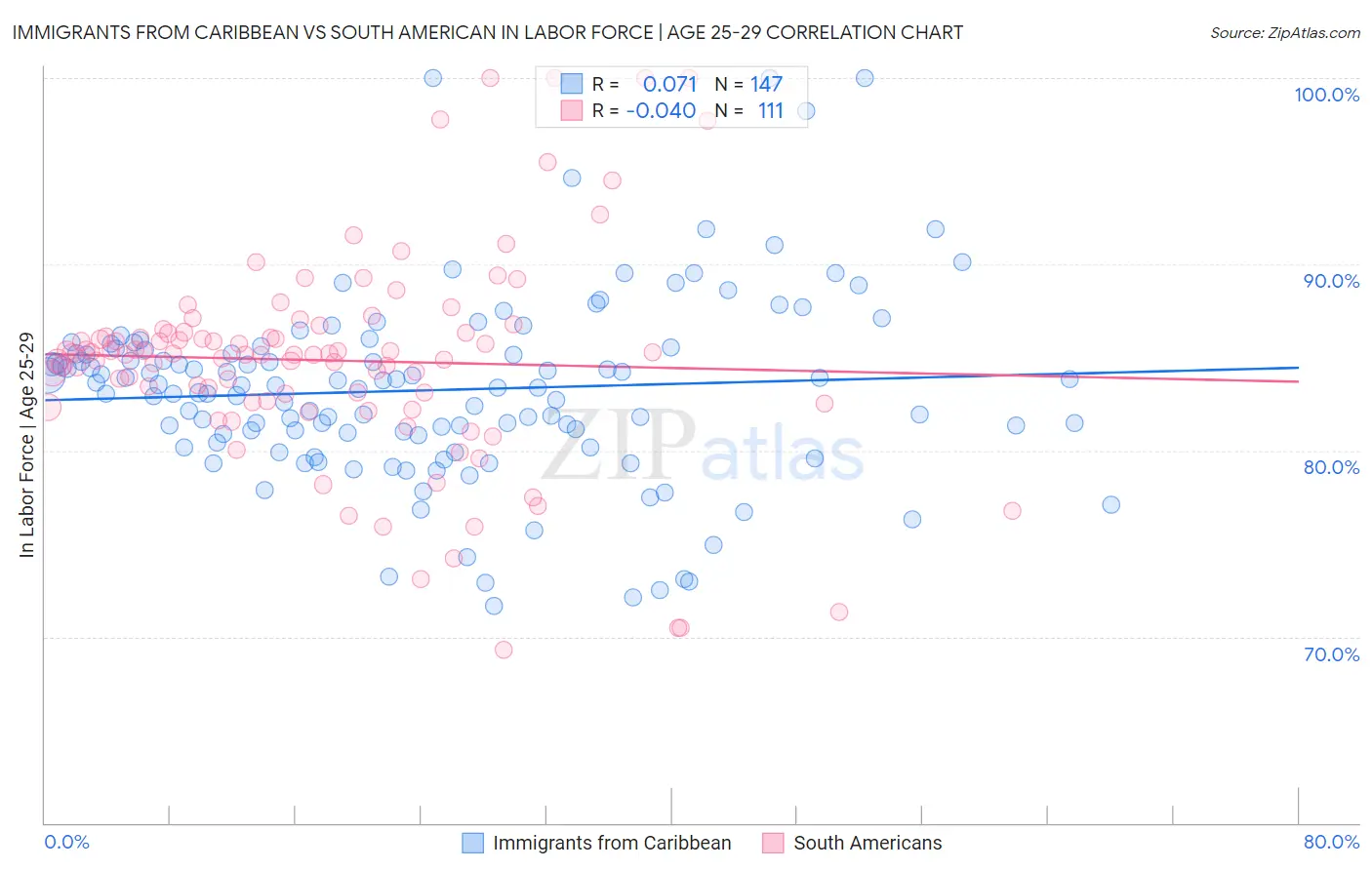 Immigrants from Caribbean vs South American In Labor Force | Age 25-29