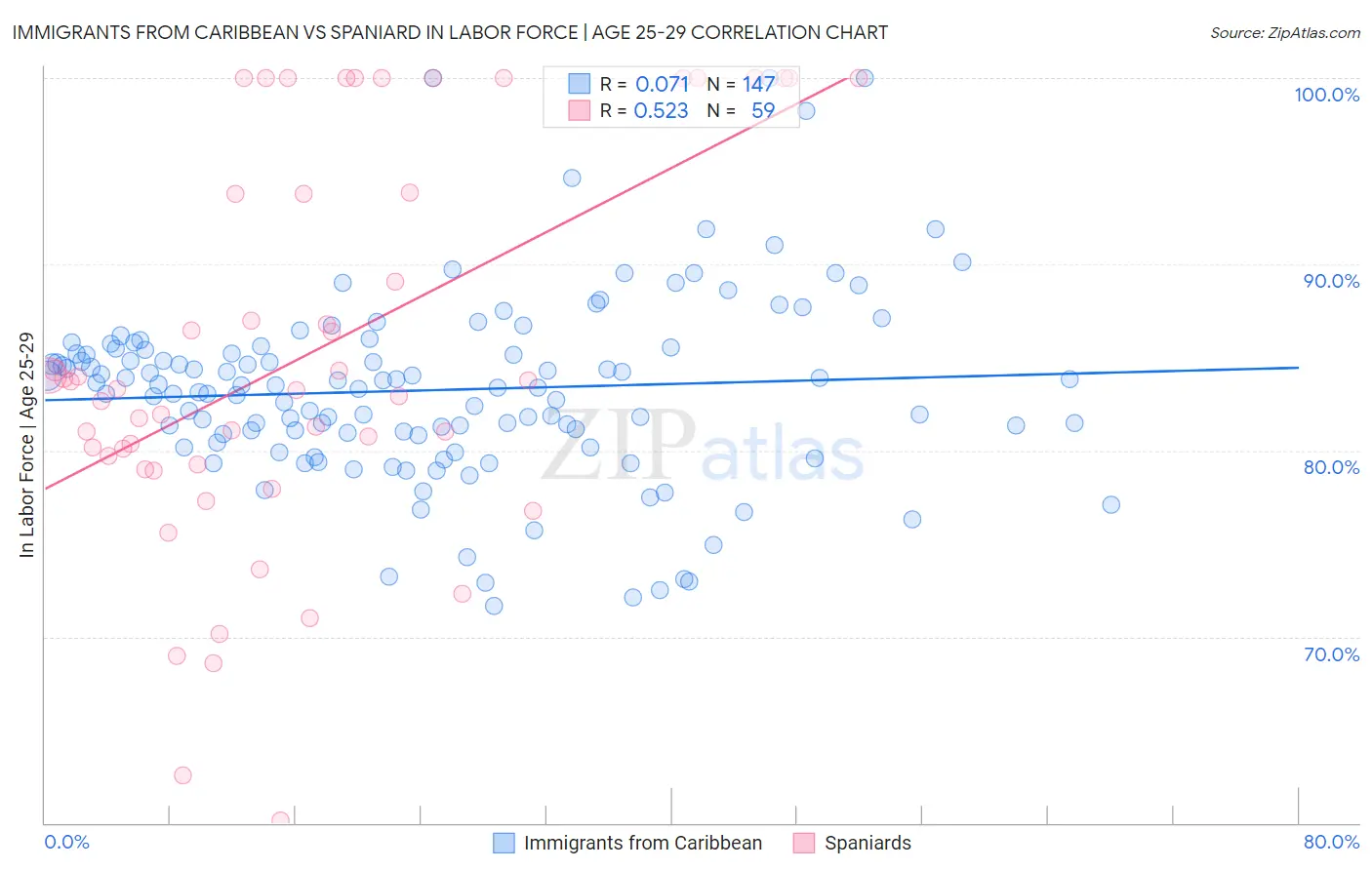 Immigrants from Caribbean vs Spaniard In Labor Force | Age 25-29